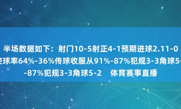 半场数据如下：射门10-5射正4-1预期进球2.11-0.65进球契机4-2控球率64%-36%传球收服从91%-87%犯规3-3角球5-2    体育赛事直播