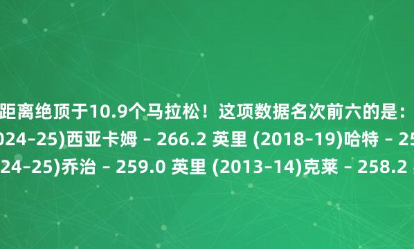 这个跑动距离绝顶于10.9个马拉松！这项数据名次前六的是：布里奇斯 – 285.8 英里 (2024–25)西亚卡姆 – 266.2 英里 (2018–19)哈特 – 259.1 英里 (2024–25)乔治 – 259.0 英里 (2013–14)克莱 – 258.2 英里 (2018–19)杜兰特 – 257.3 英里 (2013–14)    体育最新信息