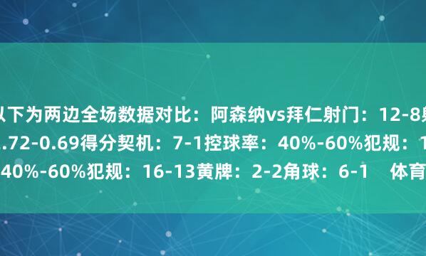以下为两边全场数据对比:阿森纳vs拜仁射门:12-8射正:8-2预期进球:2.72-0.69得分契机:7-1控球率:40%-60%犯规:16-13黄牌:2-2角球:6-1 体育最新信息