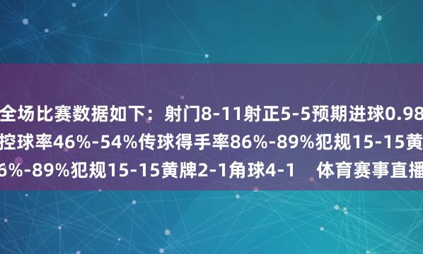 全场比赛数据如下:射门8-11射正5-5预期进球0.98-2.01进球契机1-4控球率46%-54%传球得手率86%-89%犯规15-15黄牌2-1角球4-1 体育赛事直播