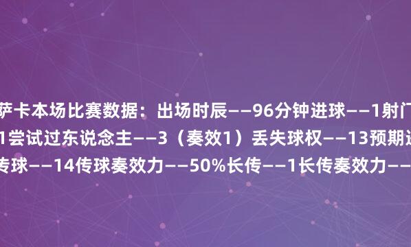 萨卡本场比赛数据：出场时辰——96分钟进球——1射门——2（射正1）射偏——1尝试过东说念主——3（奏效1）丢失球权——13预期进球——0.1触球——30传球——14传球奏效力——50%长传——1长传奏效力——100%阻碍——2抢断奏效——1大地回击——11（奏效2）争顶——3（奏效2）犯规——3被过——2媒体评分——7.0    体育最新信息