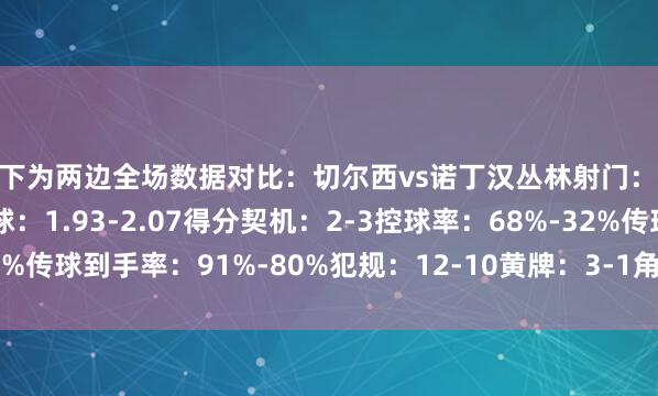 以下为两边全场数据对比：切尔西vs诺丁汉丛林射门：21-6射正：5-4预期进球：1.93-2.07得分契机：2-3控球率：68%-32%传球到手率：91%-80%犯规：12-10黄牌：3-1角球：10-1    体育集锦