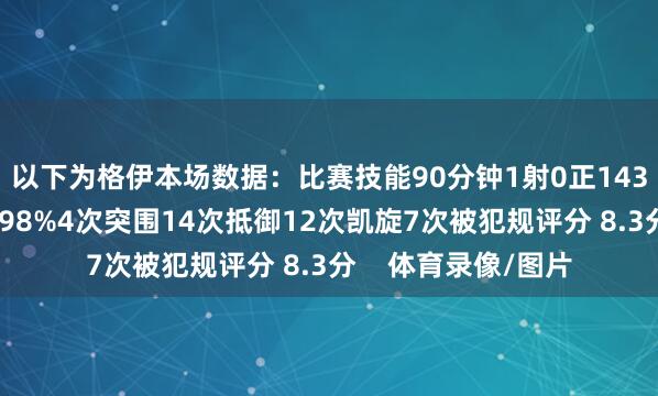 以下为格伊本场数据:比赛技能90分钟1射0正143次触球传球凯旋率98%4次突围14次抵御12次凯旋7次被犯规评分 8.3分 体育录像/图片